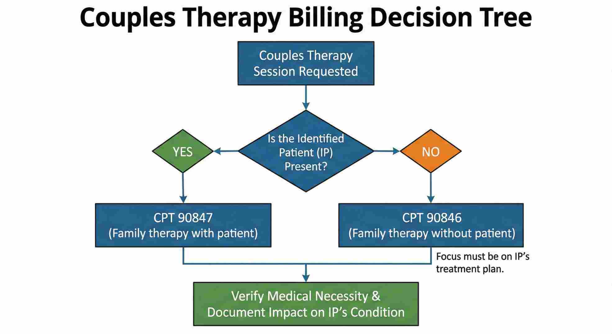Flowchart for choosing cpt code for couples therapy and marriage counseling