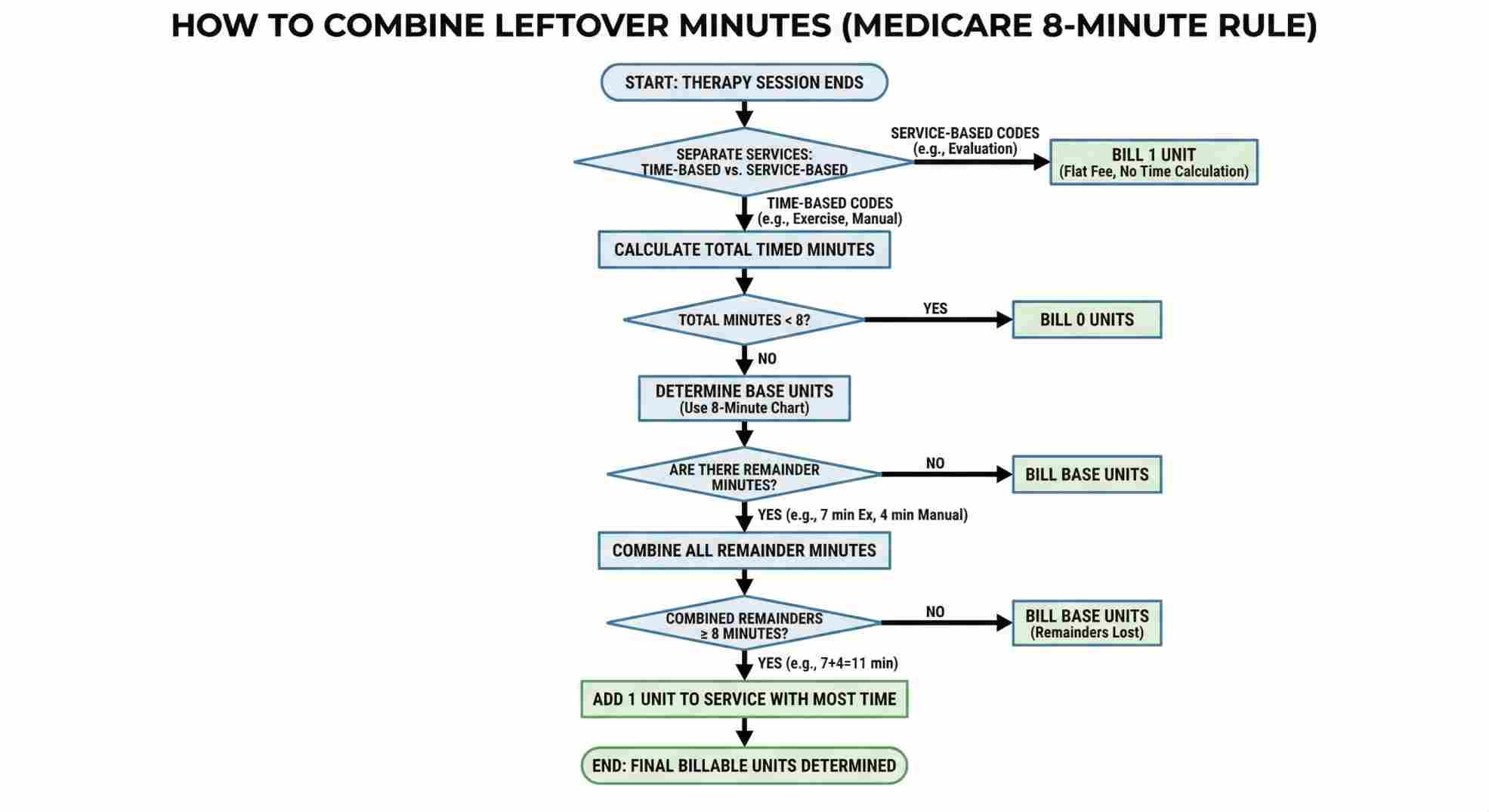 How to calculate mixed remainders for medicare 8 minute rule