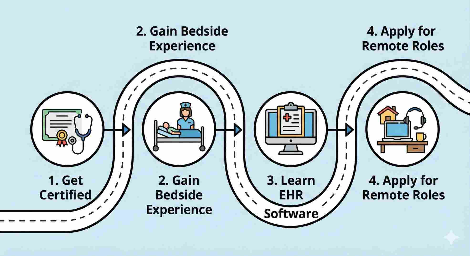 Roadmap on how to become a virtual nursing assistant