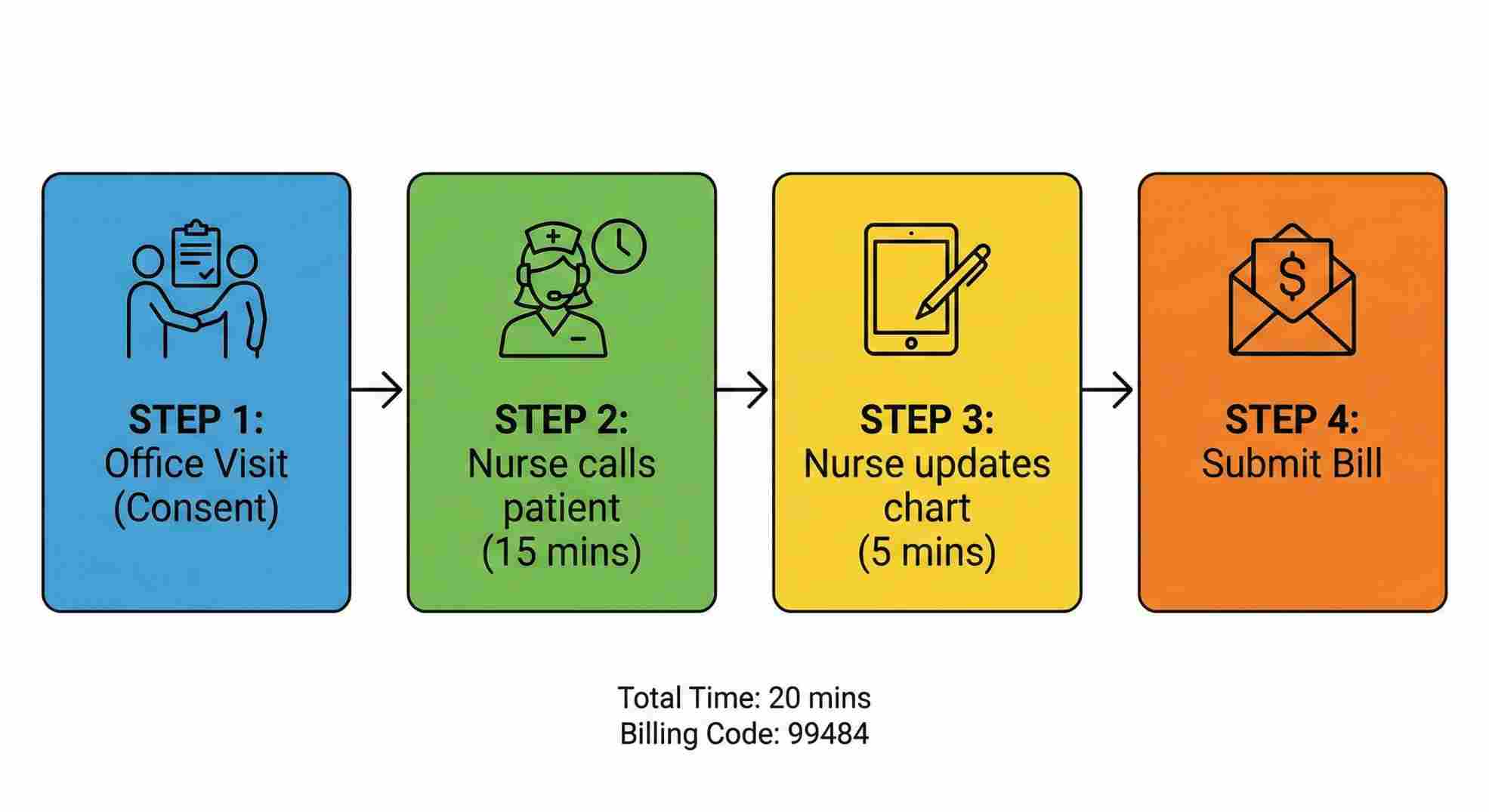 Correct workflow following billing guidelines for 99484 cpt code description.