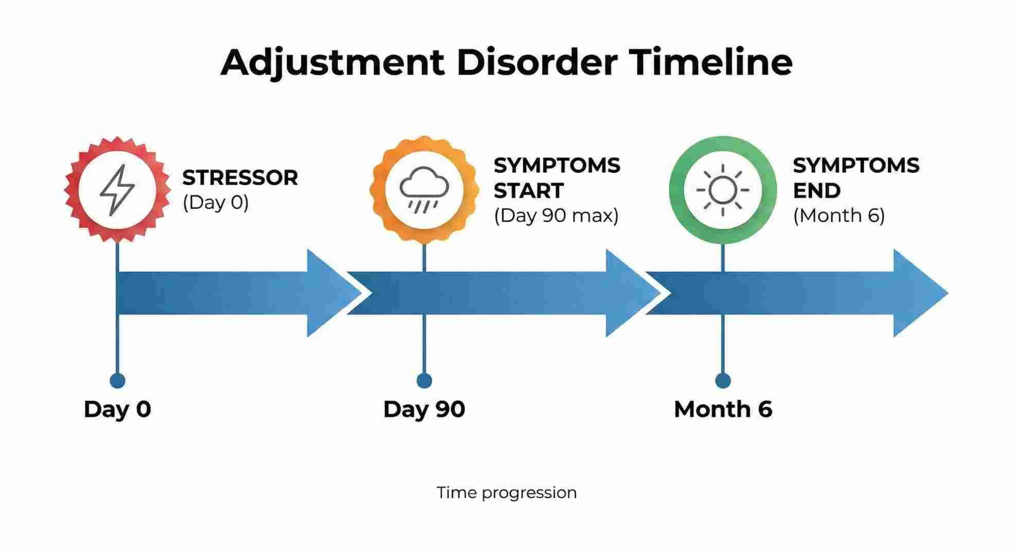 Timeline requirements for adjustment disorder nos code diagnosis