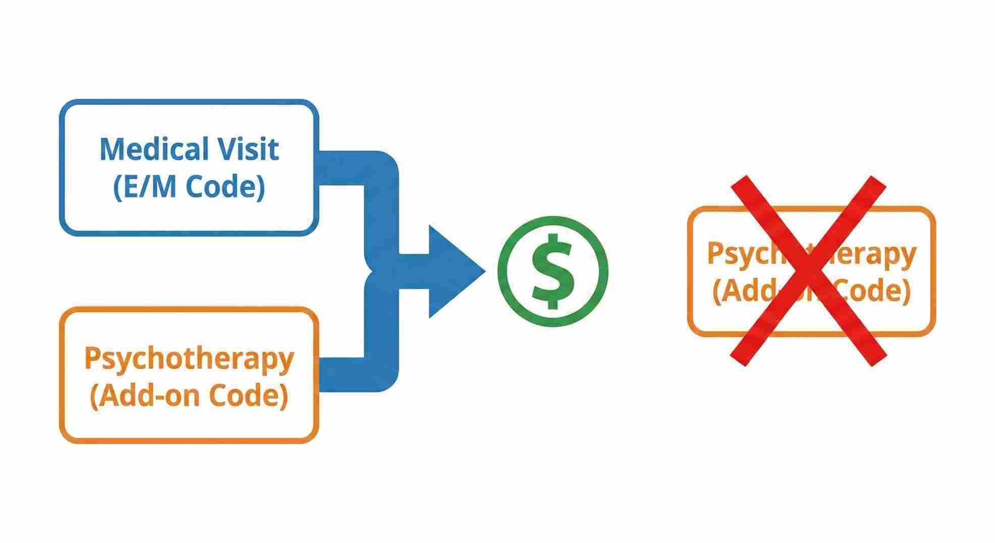 90836 cpt code add on billing structure