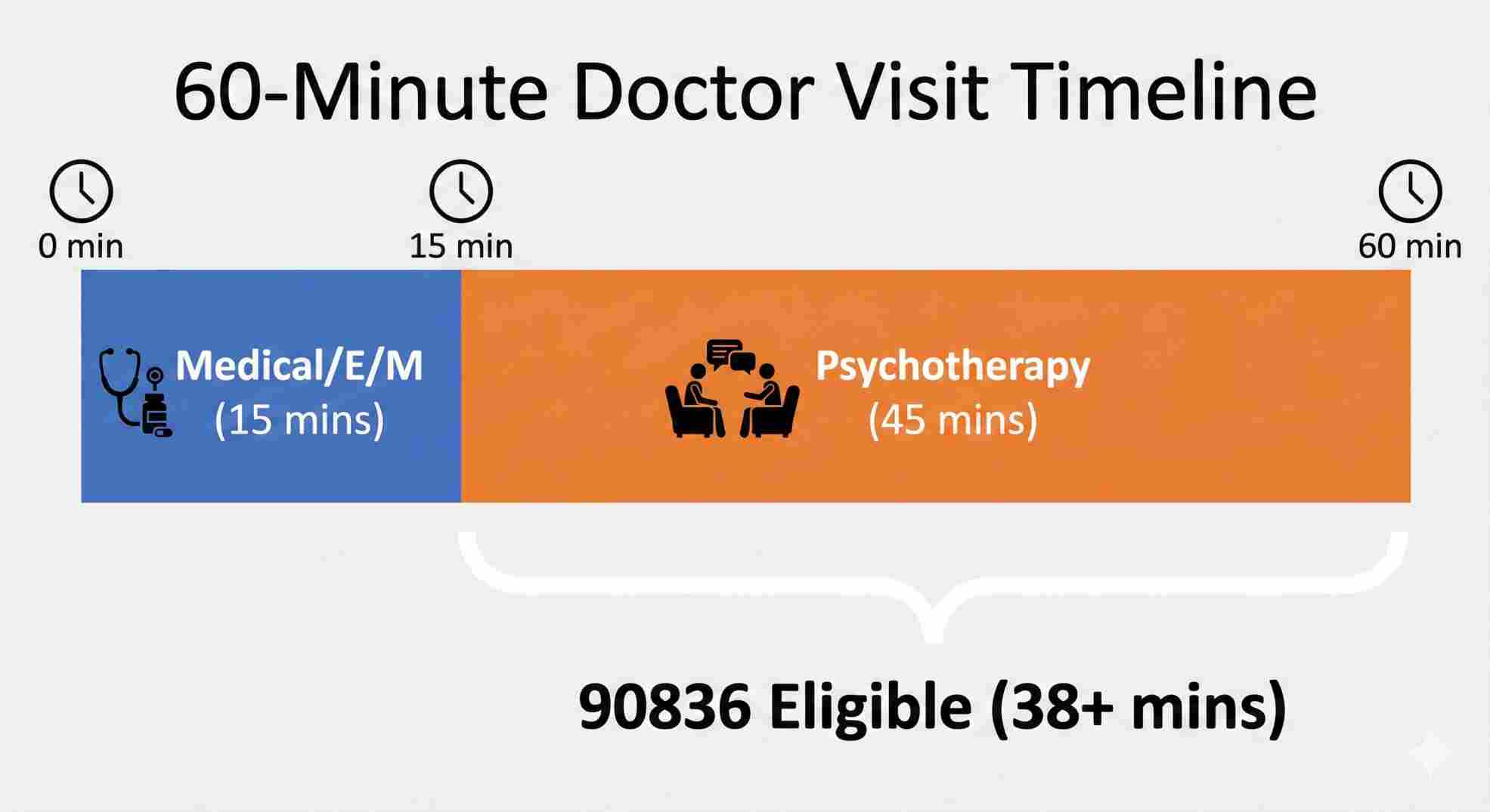90836 cpt code time requirements chart