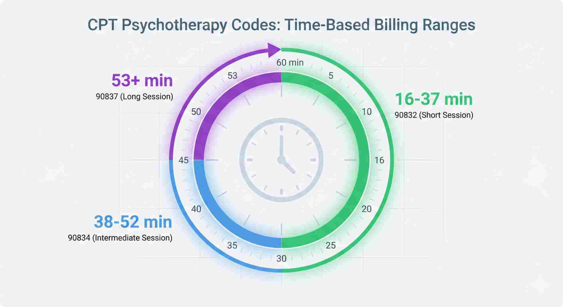 Chart showing the 90832 time range compared to other psychotherapy codes.