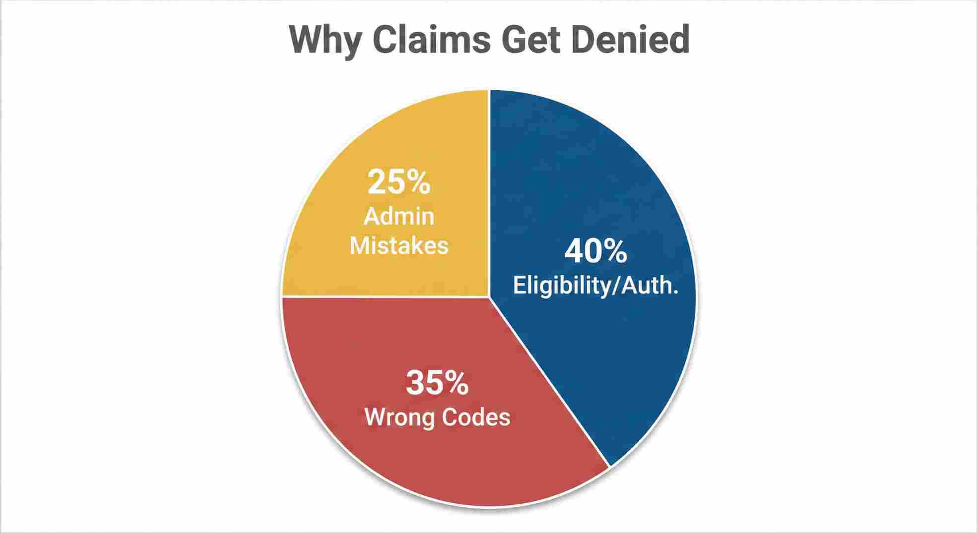Chart showing top reasons for denied claims in behavioral health billing training