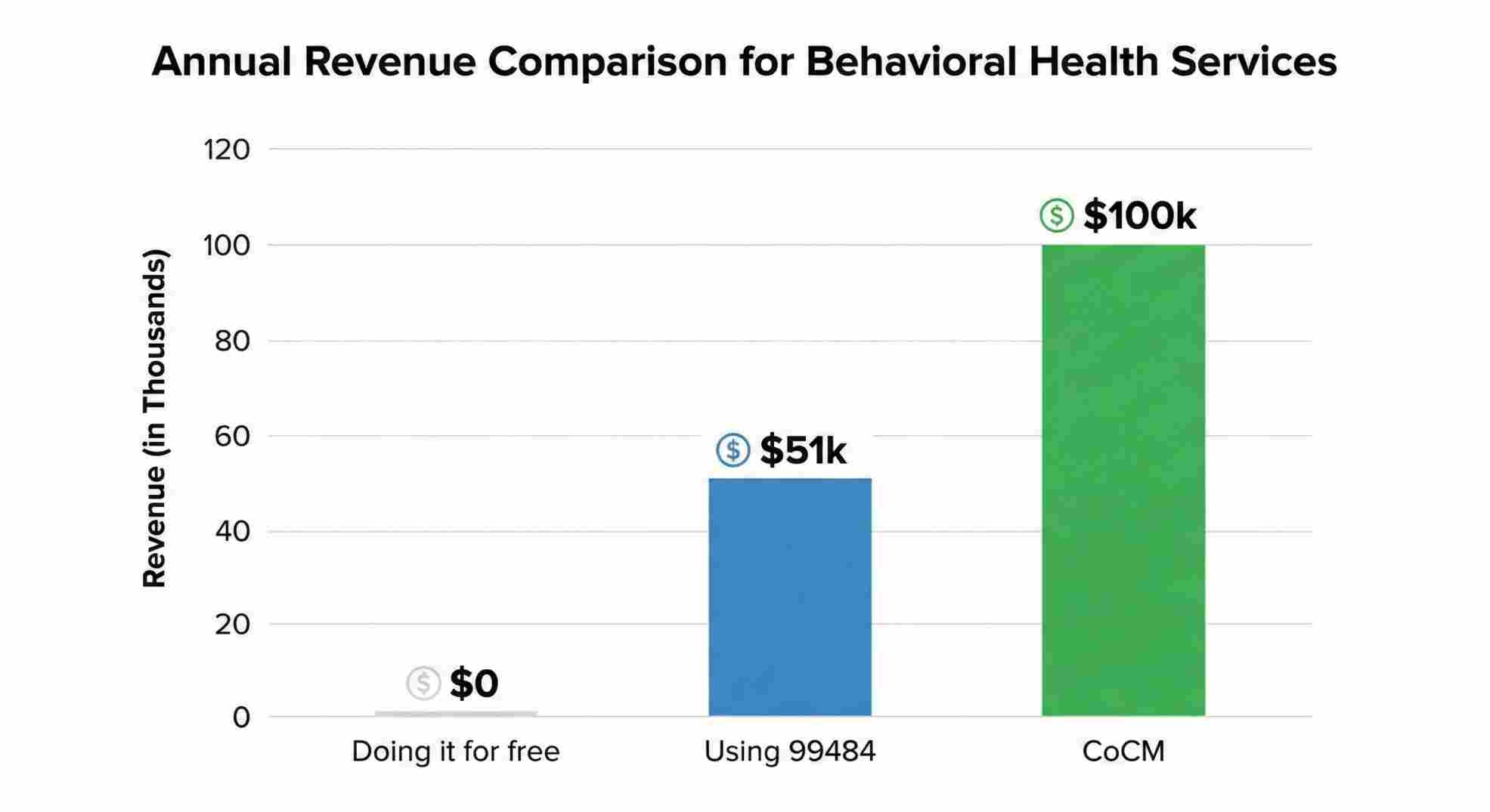 Financial impact of using the 99484 cpt code description compared