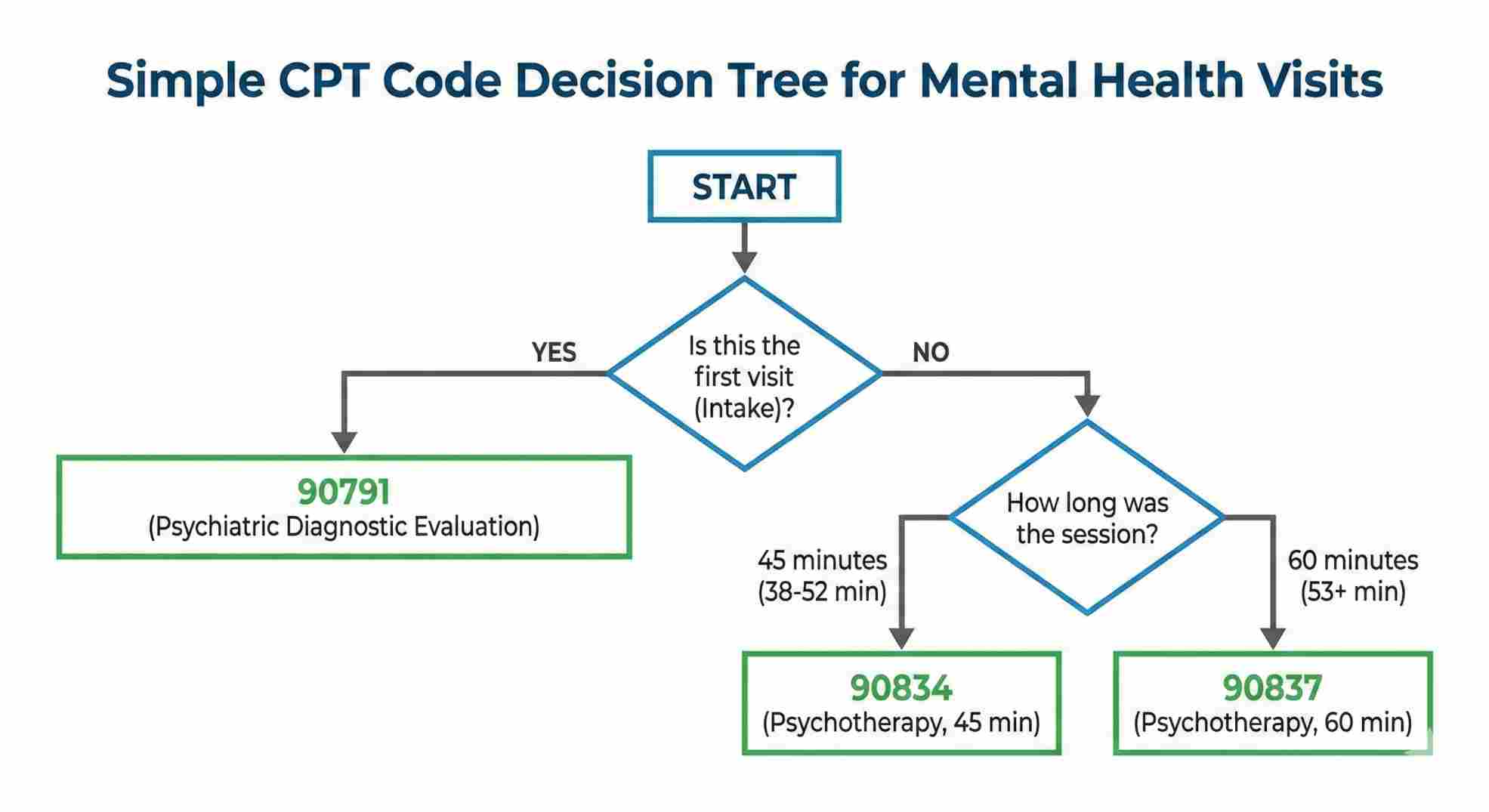 Simple decision tree for CPT codes in mental health billing training.
