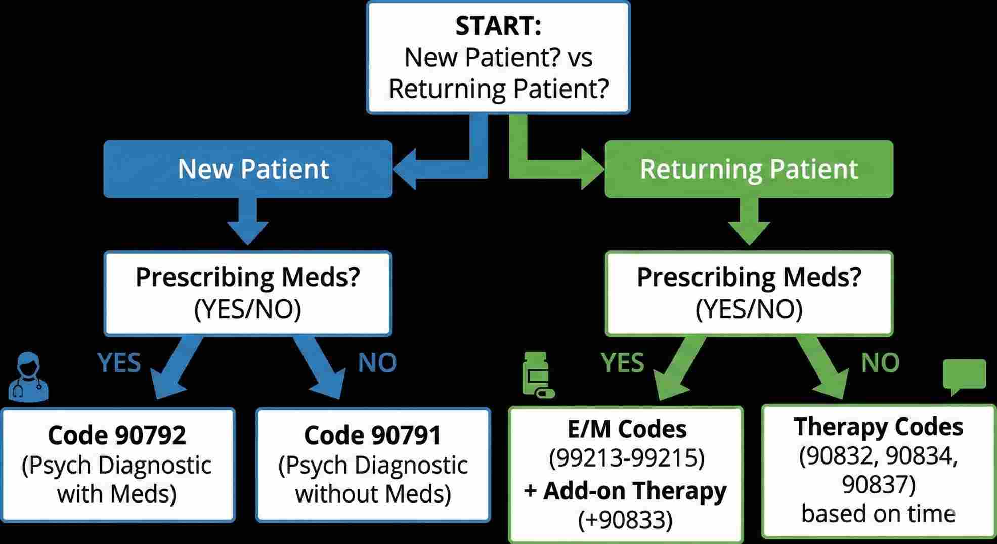 medical billing for mental health services decision tree