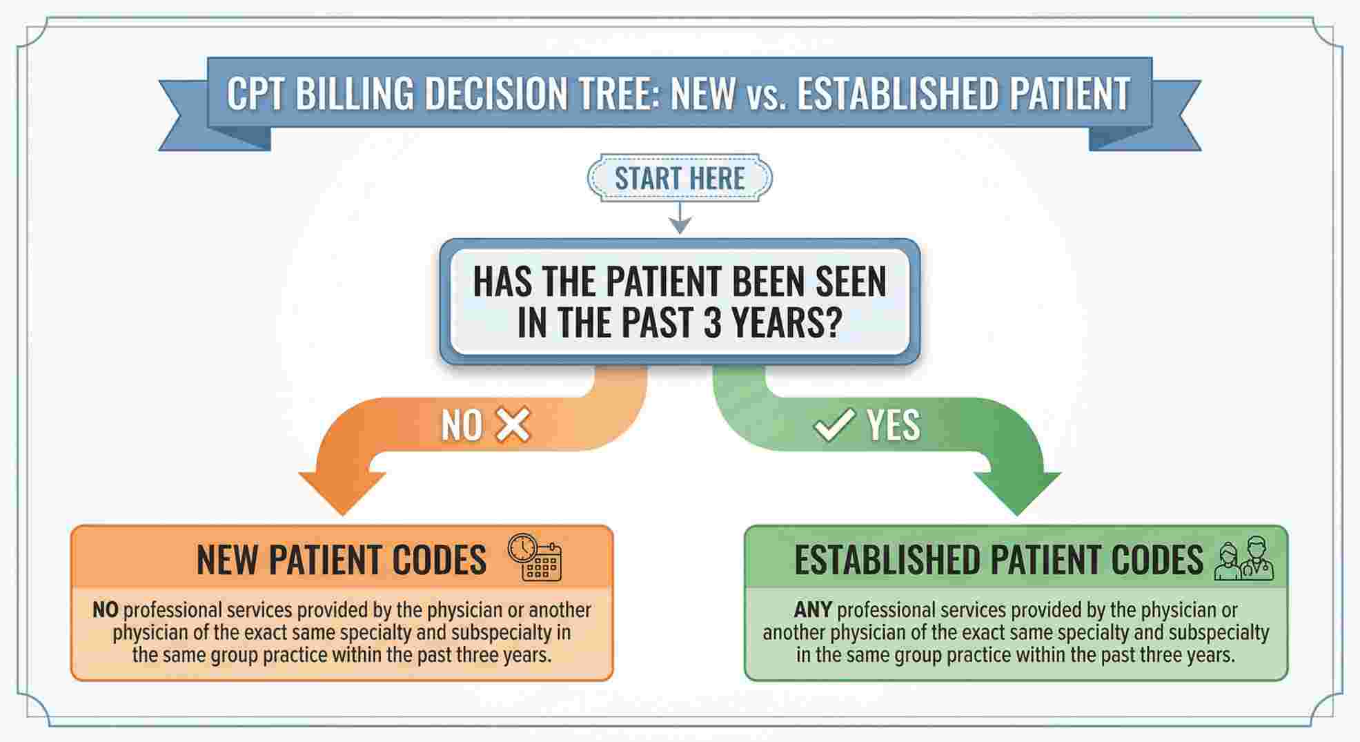 list of cpt codes for preventative medicine exams
