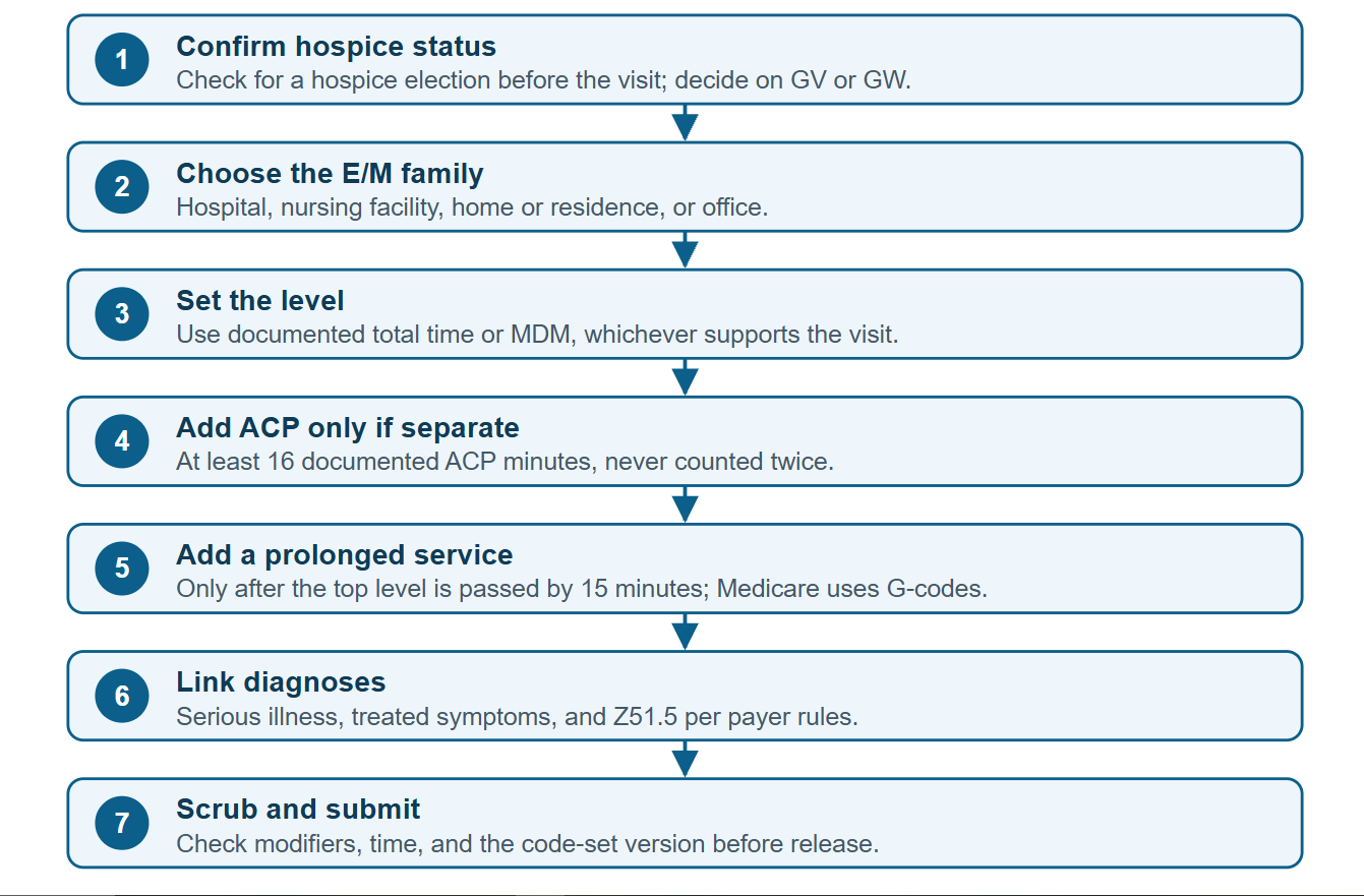 Palliative Care CPT Codes