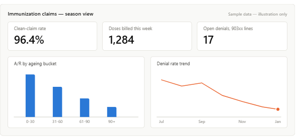 Immunization claims season view dashboard reporting panel