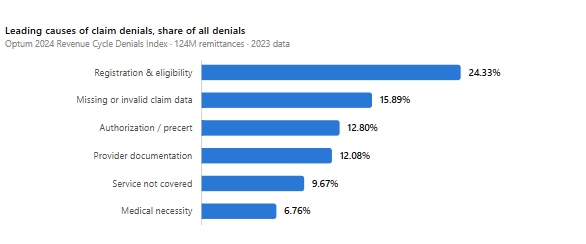 Leading causes of claim denials horizontal bar chart