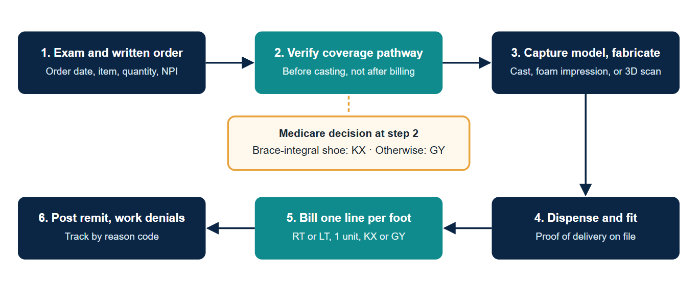  l3000 cpt code