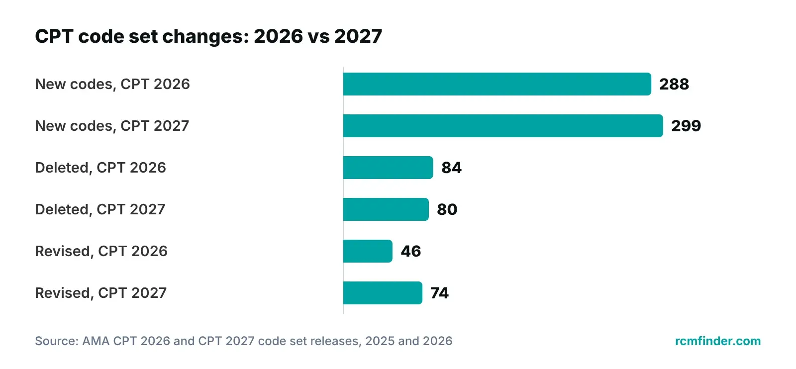 Bar chart comparing new, deleted and revised CPT codes in the CPT 2026 and CPT 2027 code sets