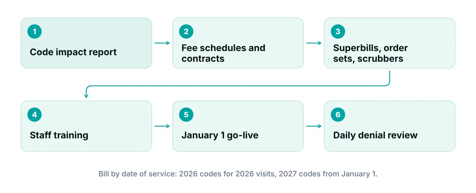 Diagram of a 2027 CPT code changes readiness timeline from code impact report to January denial review