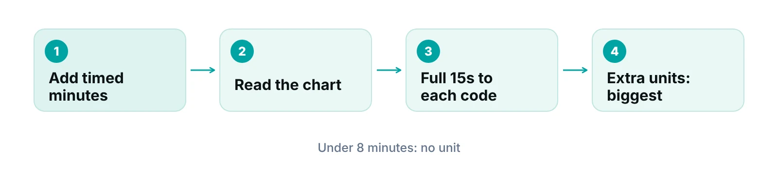 Four-step flow for the Medicare 8-minute rule from adding timed minutes to assigning extra units
