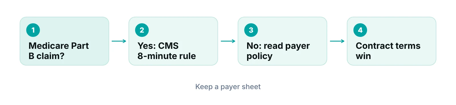 Decision flow showing when the CMS 8-minute rule applies and when to read the payer policy and contract