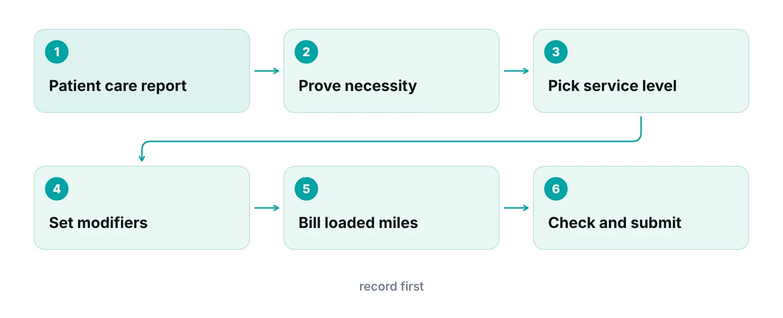 Six-step flow for building a Medicare ambulance claim from the patient care report to submission