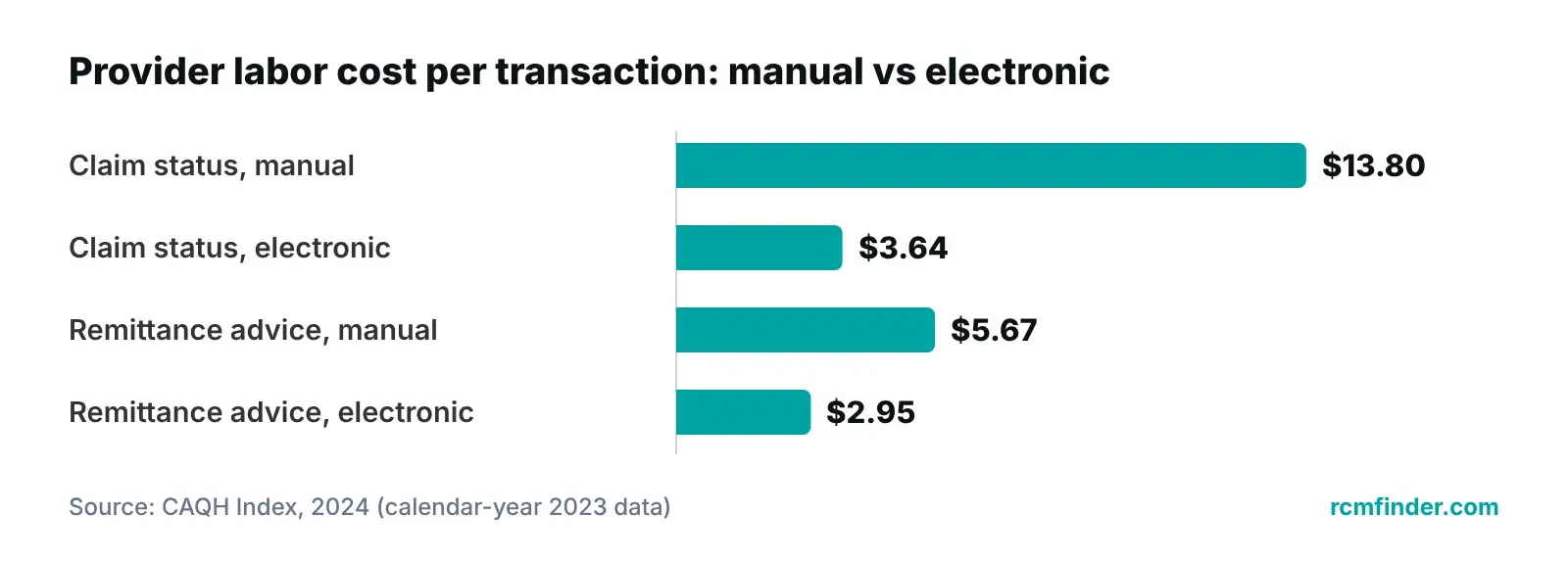 Bar chart of provider labor cost per manual versus electronic claim status inquiry and remittance advice
