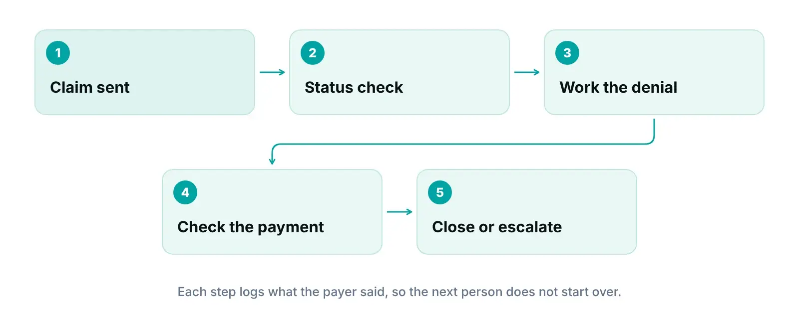 A/R management workflow from claim submission and payer status check to denial work, payment check and escalation