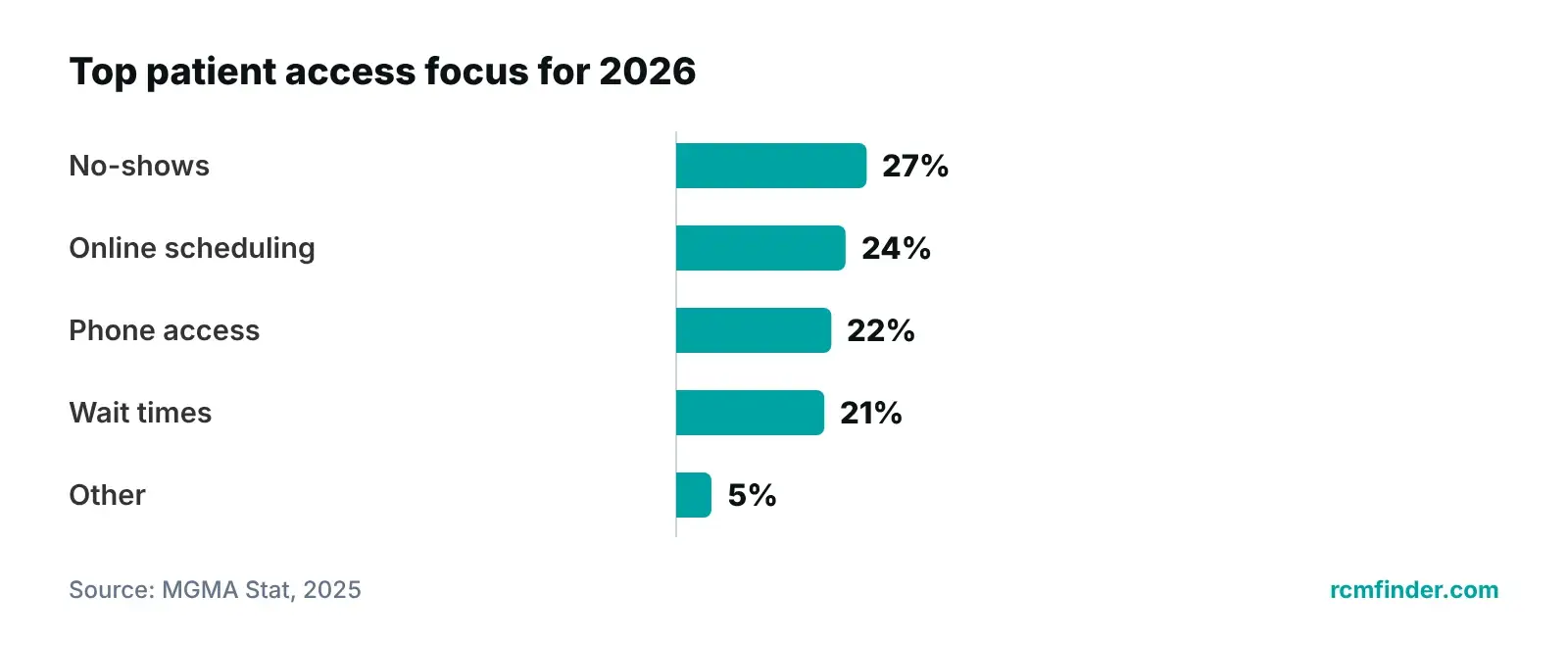 Bar chart of practice leaders' top patient access focus for 2026: no-shows, online scheduling, phone access, wait times