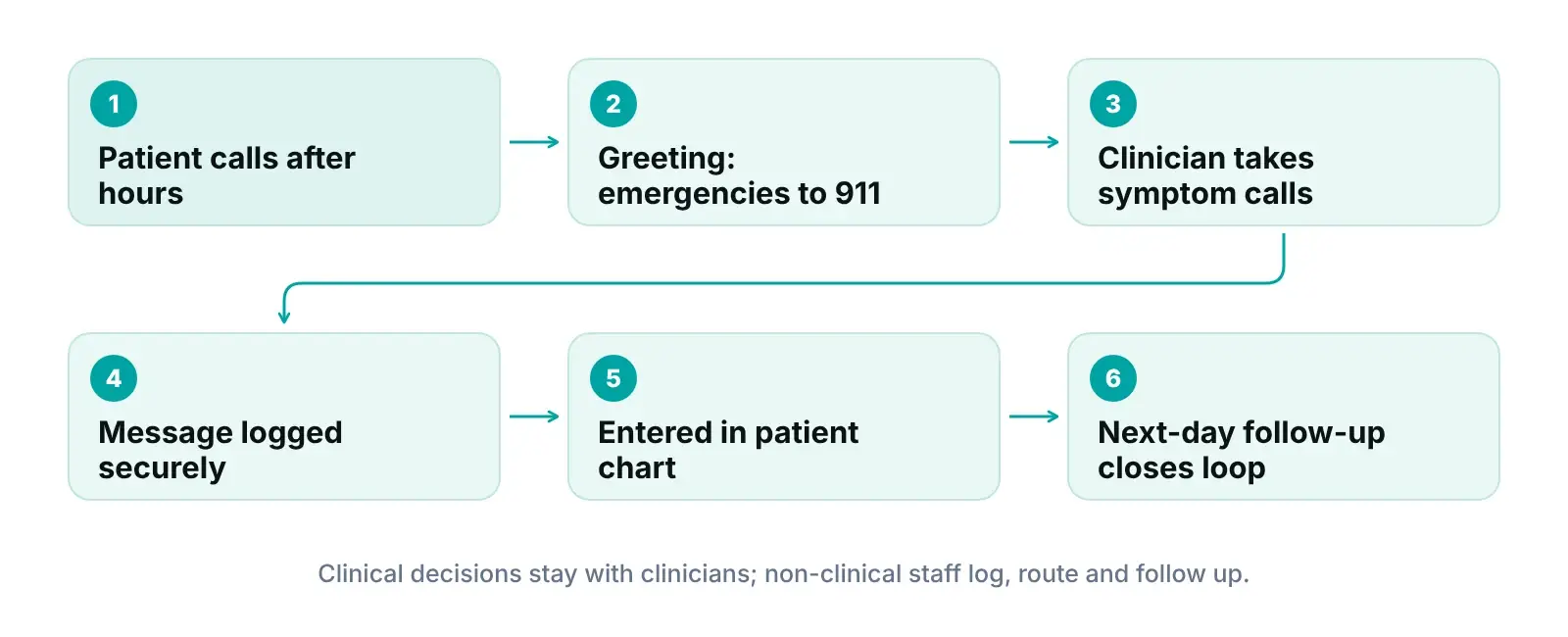 Diagram of an after-hours phone message flow at a medical practice, from holiday greeting to chart entry and follow-up