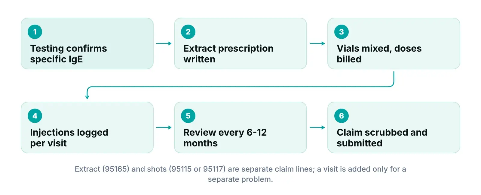 Diagram of allergen immunotherapy billing from testing and prescription to vial doses, injection visits and claim review