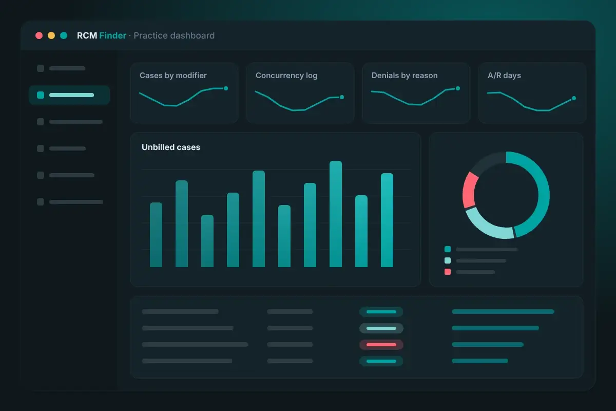 Anesthesia billing dashboard with cases by modifier, a concurrency log, denials by reason, A/R days and unbilled cases