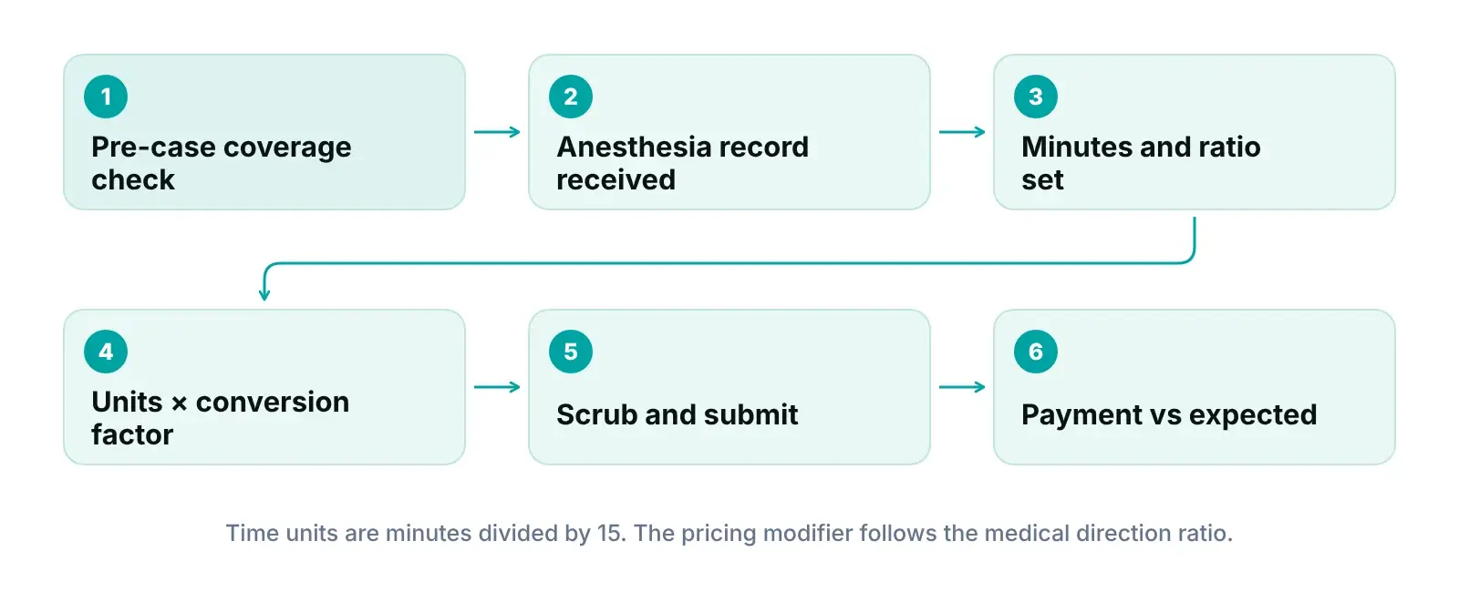Diagram of an anesthesia case moving from pre-case checks to minutes, modifiers, unit math, submission and payment review