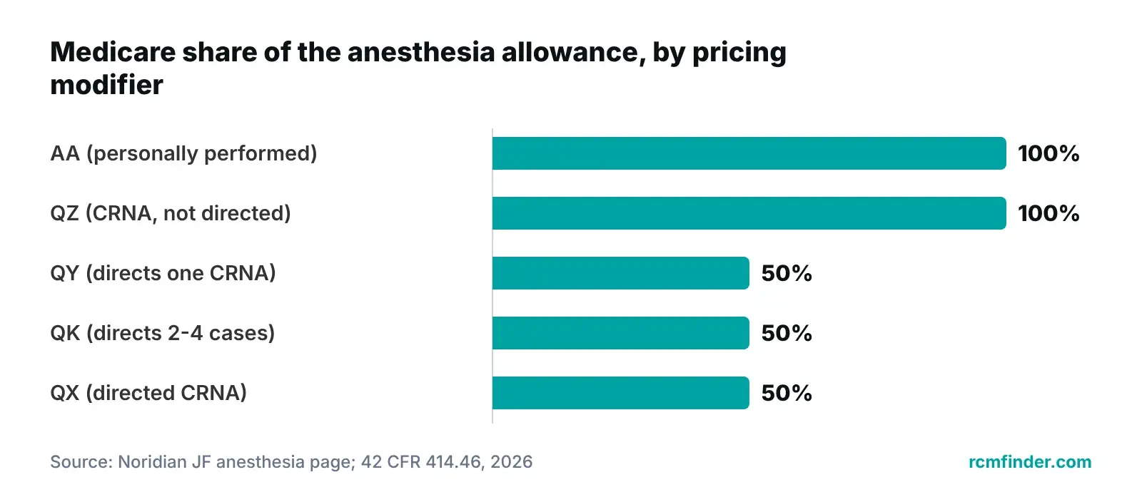 Bar chart of Medicare anesthesia payment share by pricing modifier: AA and QZ at 100%, QY, QK and QX at 50%