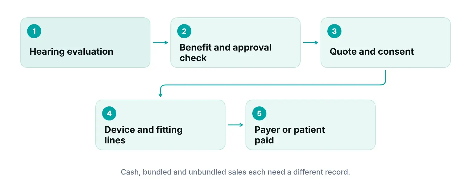 Diagram of a hearing aid sale from evaluation and benefit check to quote, device and fitting lines and payment