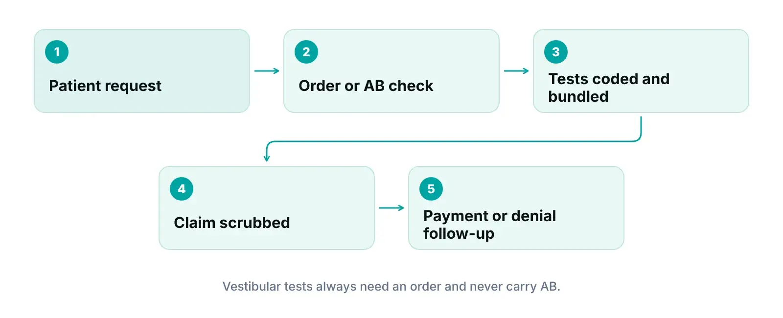 Diagram of an audiology test claim from patient request and order or AB check to coding, scrubbing and payment follow-up