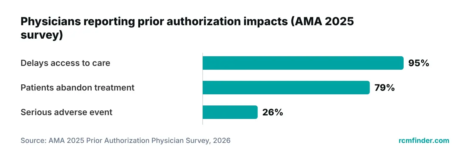 Bar chart of AMA 2025 survey results on prior authorization delays, treatment abandonment and serious adverse events