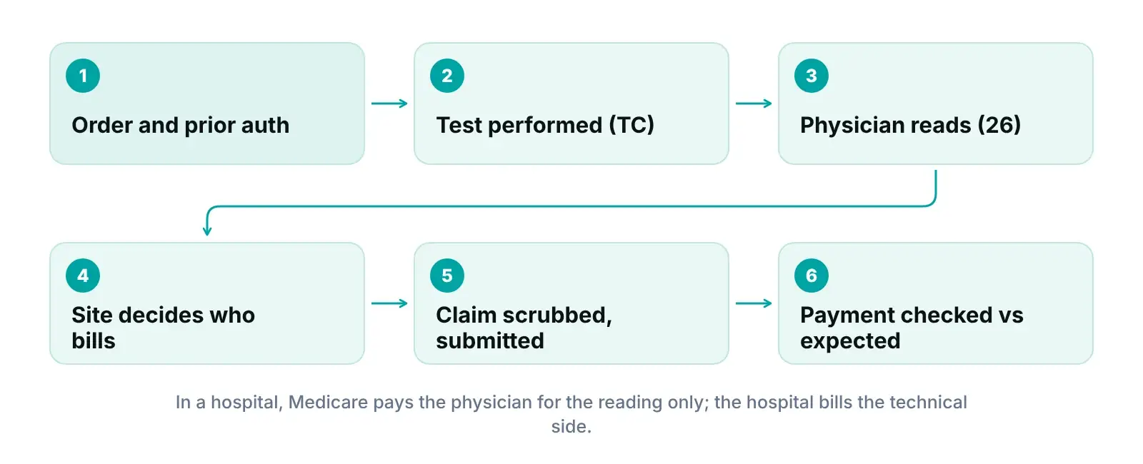Diagram of a cardiology test moving from order and prior authorization to split 26 and TC billing and payment review