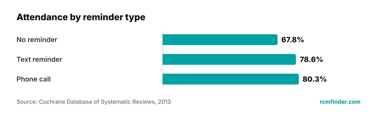 Bar chart of pooled trial attendance: 67.8% with no reminder, 78.6% with text reminders, 80.3% with phone call reminders