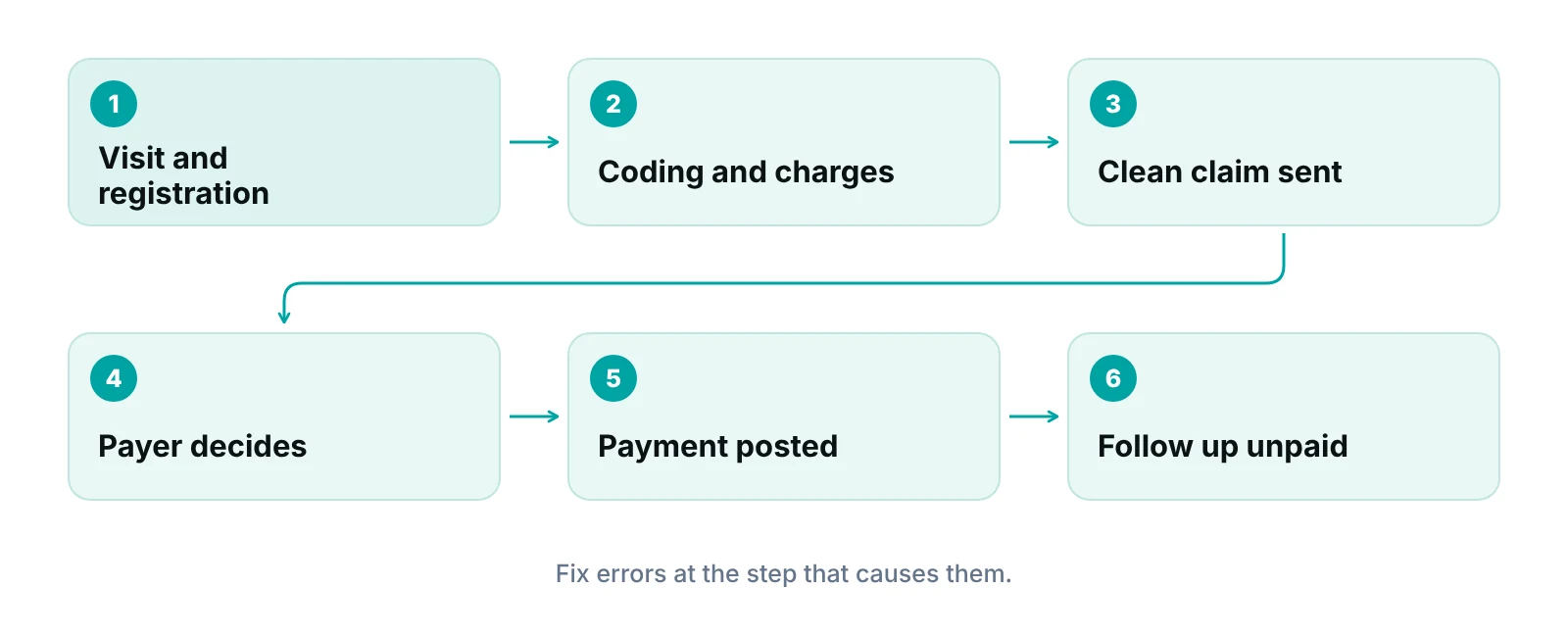 Diagram of the claim-to-cash path from visit and registration to payment posting and follow-up of unpaid claims
