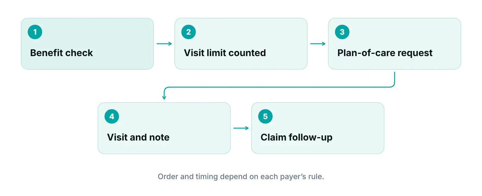 Diagram of chiropractic pre-visit steps from benefit check and visit count to authorization, visit and claim follow-up