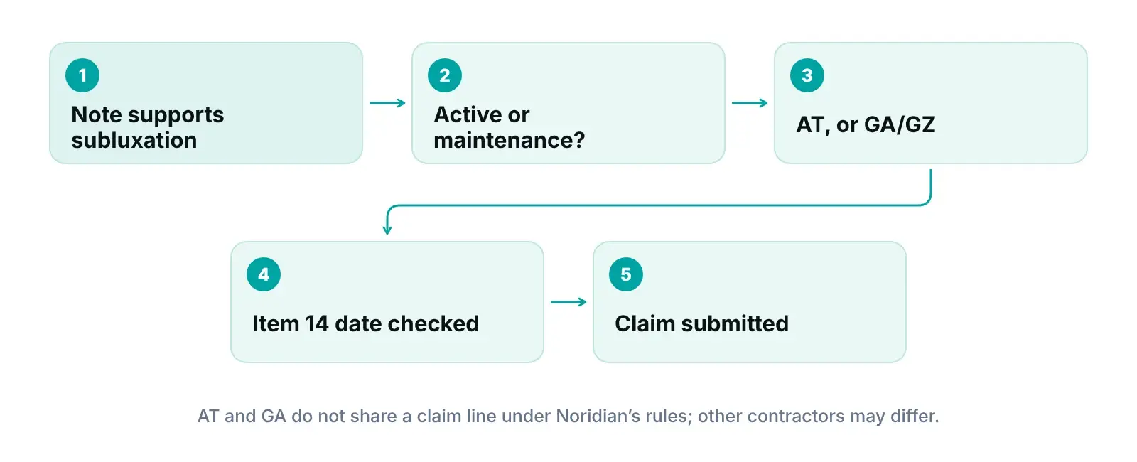Diagram of a Medicare chiropractic visit from note to AT, GA or GZ choice, initial treatment date check and claim