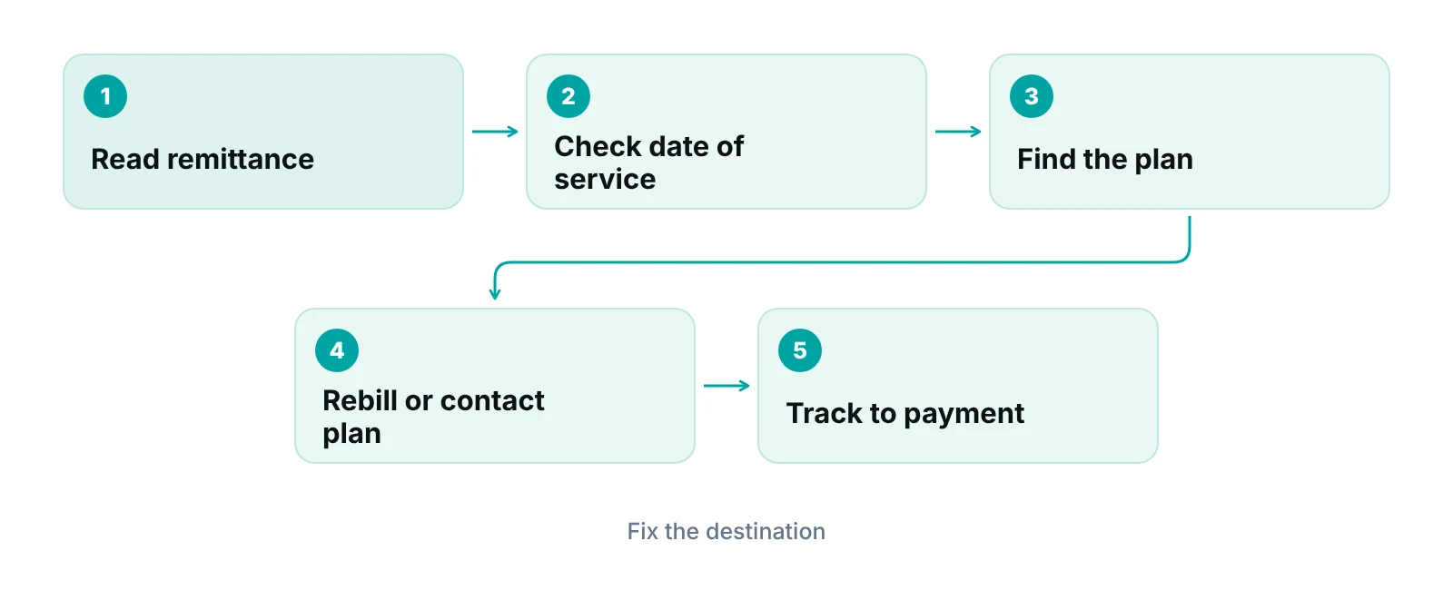 Flow diagram of the steps to fix a CO-24 denial from reading the remittance to rebilling the correct plan