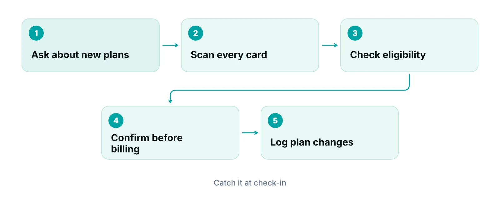 Diagram showing front-desk checks that prevent CO-24 denials, from asking about new plans to confirming eligibility before billing
