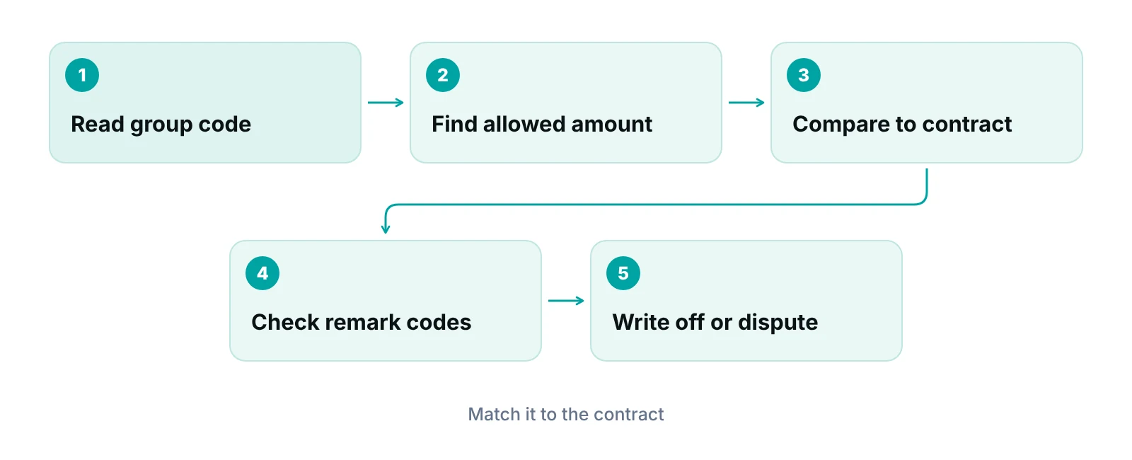 Five-step check of a CO-45 adjustment from group code to write-off or dispute
