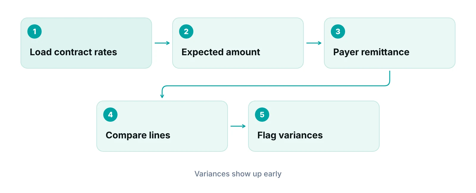 Diagram comparing expected allowed amount with the paid amount to find fee schedule variances