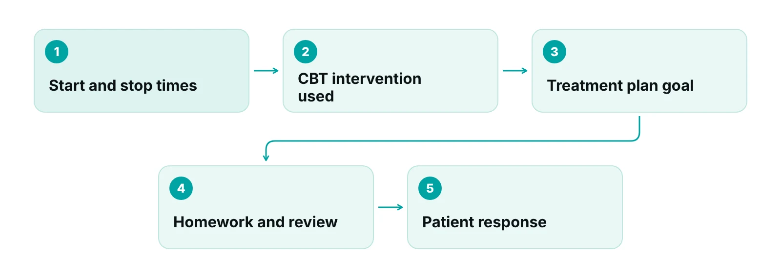 Checklist for a CBT progress note: times, intervention, plan link, homework, response