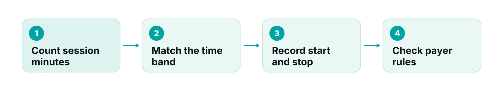 Four-step check for choosing a psychotherapy code for a CBT session: count minutes, match the band, record times, check payer rules