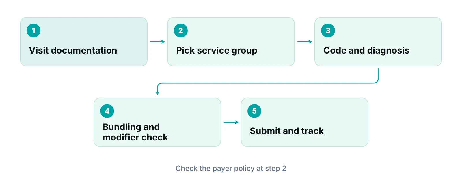 Flow diagram of how a gynecology claim is built from documentation to a clean submission