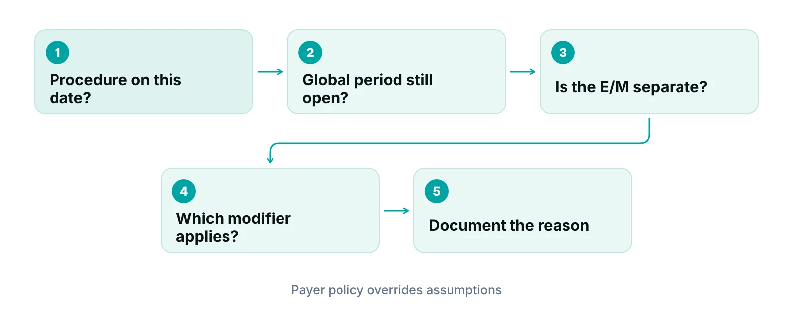 Diagram showing the questions to ask about a global period before adding a modifier to a gynecology claim