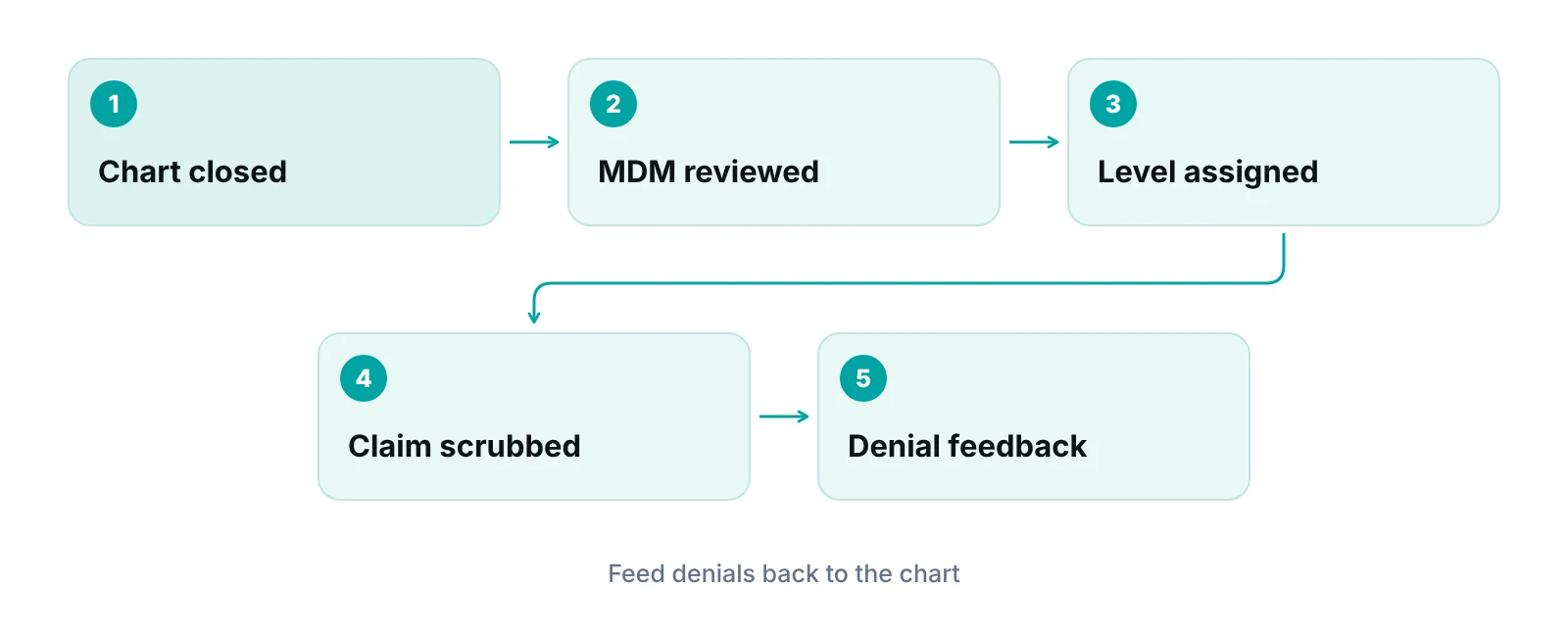 Review loop for ED claims from chart close to denial feedback