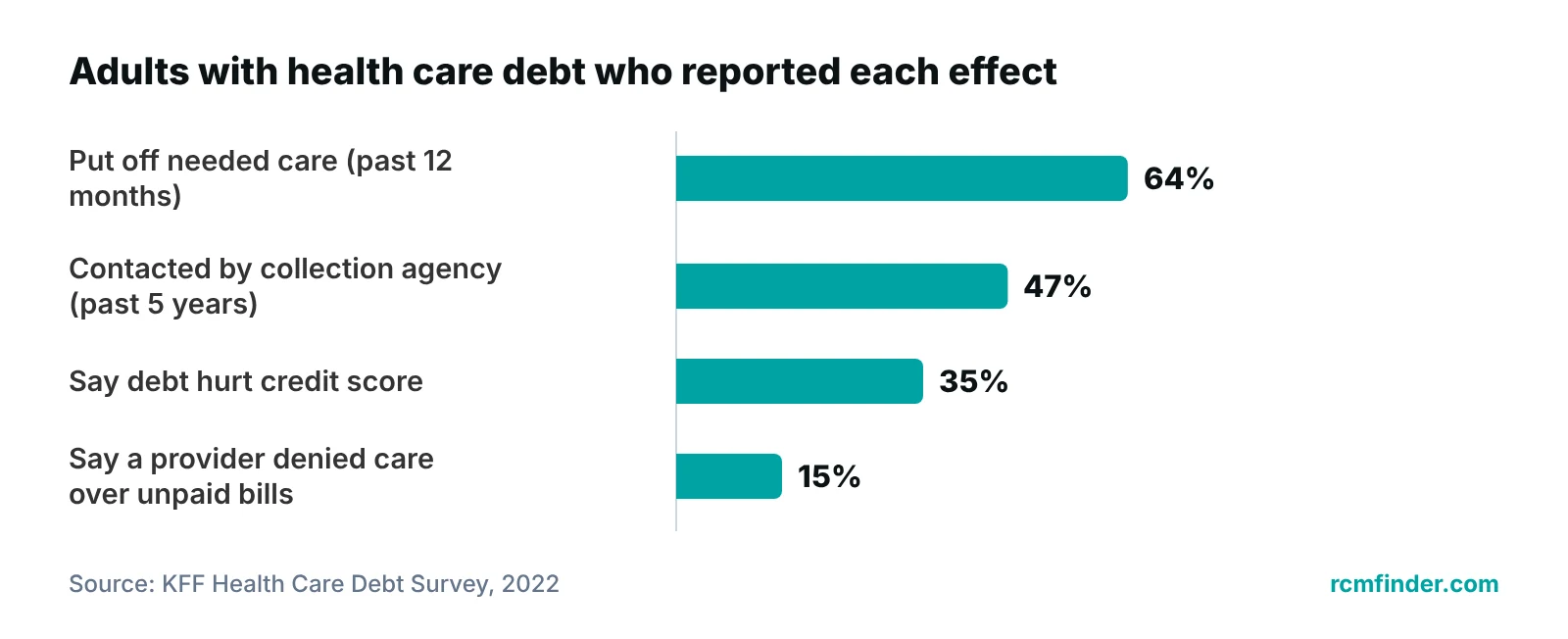 Bar chart of effects reported by adults with health care debt in KFF's 2022 survey