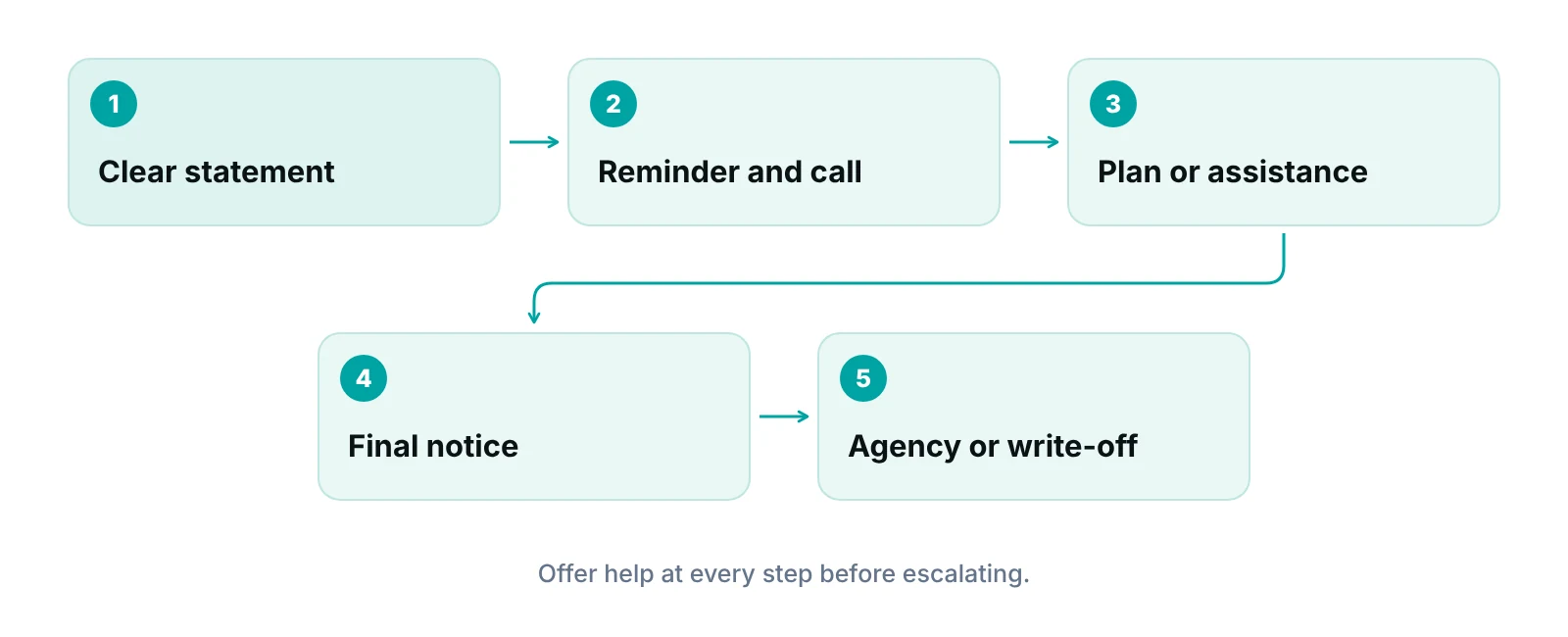 Workflow showing how a patient balance moves from statement to payment plan, final notice and agency or write-off