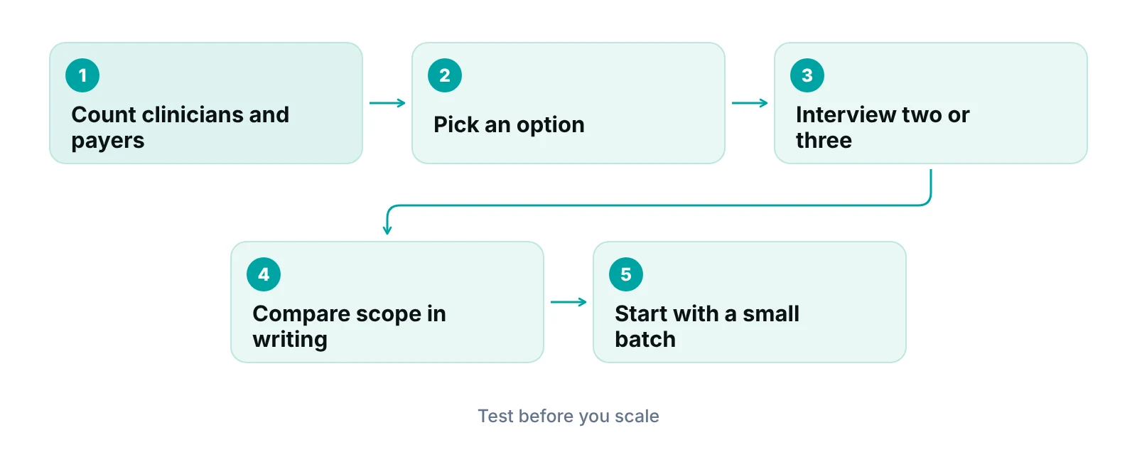 Flow diagram of choosing a credentialing service from counting clinicians and payers to a written scope